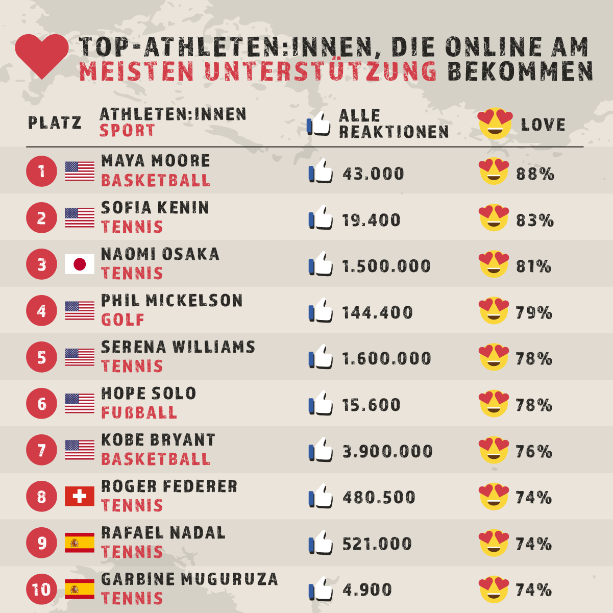 Athleten mit der meisten unterstützung